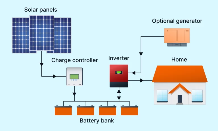 Read more about the article Off Grid System 101